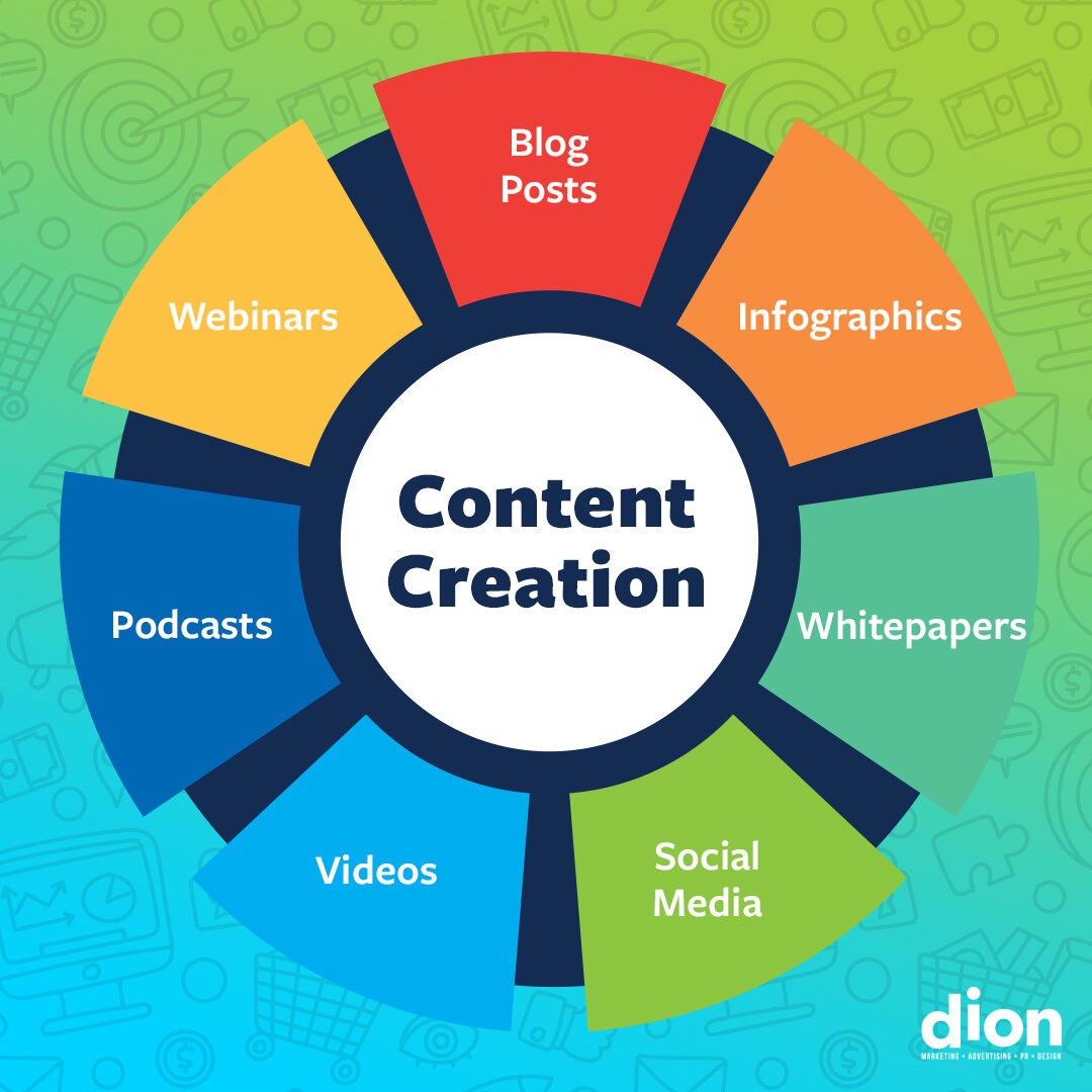 Types+of+Content+Creation+with+Dion+Marketing